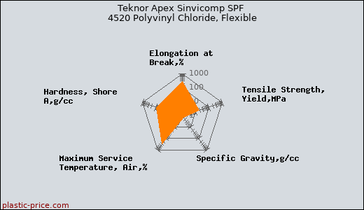 Teknor Apex Sinvicomp SPF 4520 Polyvinyl Chloride, Flexible
