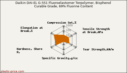 Daikin DAI-EL G-551 Fluoroelastomer Terpolymer, Bisphenol Curable Grade, 69% Fluorine Content