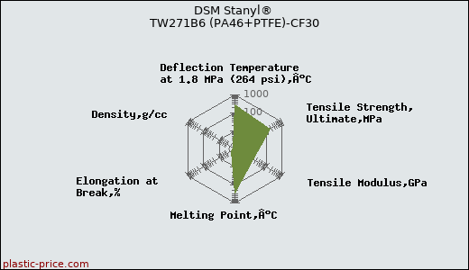 DSM Stanyl® TW271B6 (PA46+PTFE)-CF30