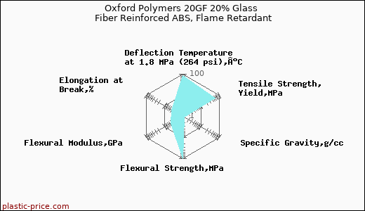 Oxford Polymers 20GF 20% Glass Fiber Reinforced ABS, Flame Retardant