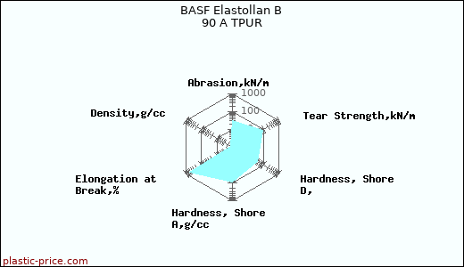 BASF Elastollan B 90 A TPUR
