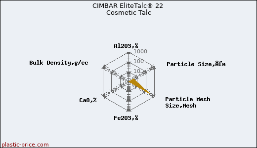 CIMBAR EliteTalc® 22 Cosmetic Talc