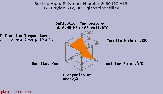 Suzhou Hipro Polymers Hiprolon® 90 MC HLS G30 Nylon 612, 30% glass fiber filled