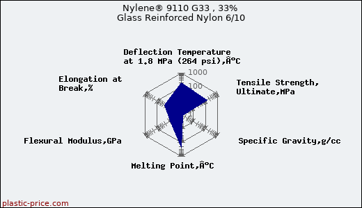 Nylene® 9110 G33 , 33% Glass Reinforced Nylon 6/10