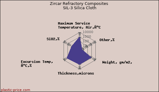 Zircar Refractory Composites SIL-3 Silica Cloth