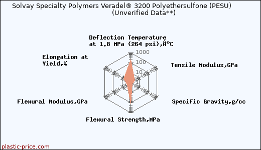Solvay Specialty Polymers Veradel® 3200 Polyethersulfone (PESU)                      (Unverified Data**)