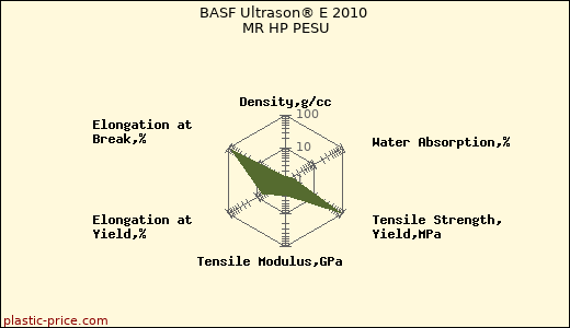 BASF Ultrason® E 2010 MR HP PESU