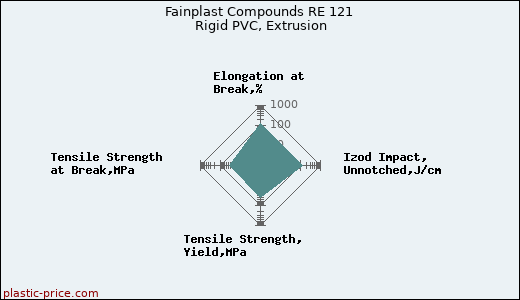 Fainplast Compounds RE 121 Rigid PVC, Extrusion