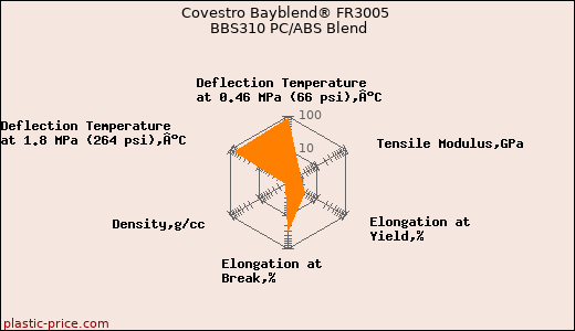 Covestro Bayblend® FR3005 BBS310 PC/ABS Blend