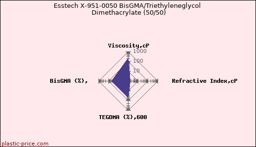 Esstech X-951-0050 BisGMA/Triethyleneglycol Dimethacrylate (50/50)