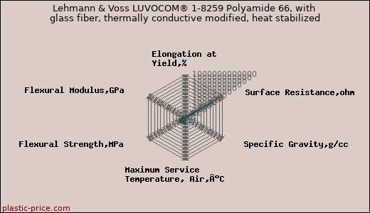 Lehmann & Voss LUVOCOM® 1-8259 Polyamide 66, with glass fiber, thermally conductive modified, heat stabilized