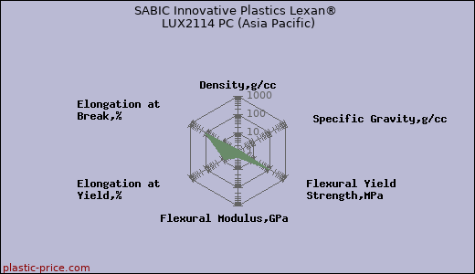 SABIC Innovative Plastics Lexan® LUX2114 PC (Asia Pacific)