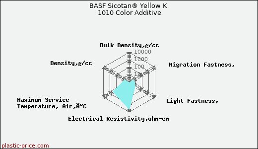 BASF Sicotan® Yellow K 1010 Color Additive