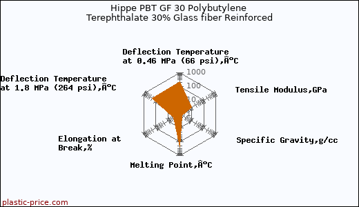 Hippe PBT GF 30 Polybutylene Terephthalate 30% Glass fiber Reinforced