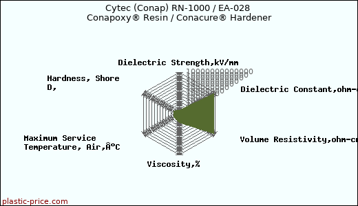 Cytec (Conap) RN-1000 / EA-028 Conapoxy® Resin / Conacure® Hardener