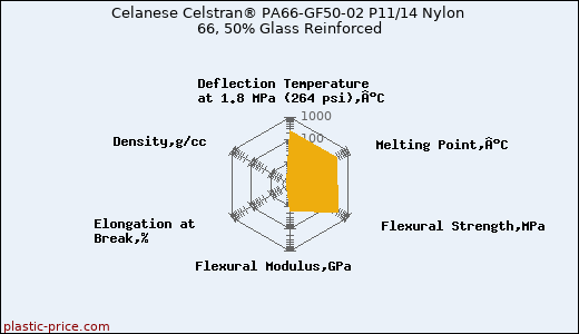 Celanese Celstran® PA66-GF50-02 P11/14 Nylon 66, 50% Glass Reinforced