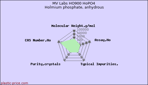 MV Labs HO900 HoPO4 Holmium phosphate, anhydrous