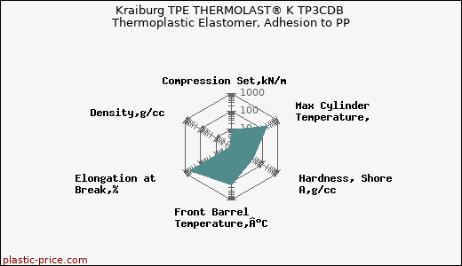 Kraiburg TPE THERMOLAST® K TP3CDB Thermoplastic Elastomer, Adhesion to PP