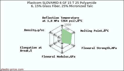 Plastcom SLOVAMID 6 GF 15 T 25 Polyamide 6, 15% Glass Fiber, 25% Micronized Talc