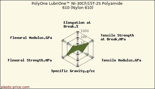 PolyOne LubriOne™ NI-30CF/15T-2S Polyamide 610 (Nylon 610)