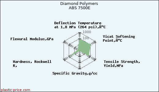 Diamond Polymers ABS 7500E
