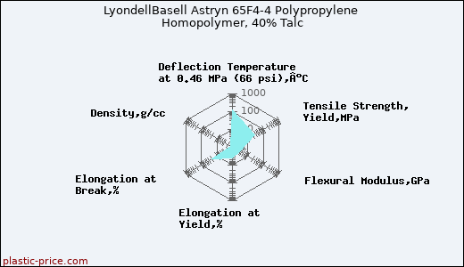 LyondellBasell Astryn 65F4-4 Polypropylene Homopolymer, 40% Talc