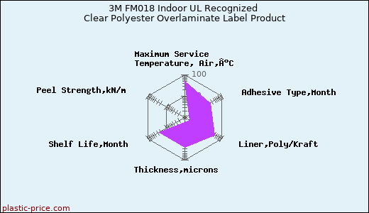 3M FM018 Indoor UL Recognized Clear Polyester Overlaminate Label Product
