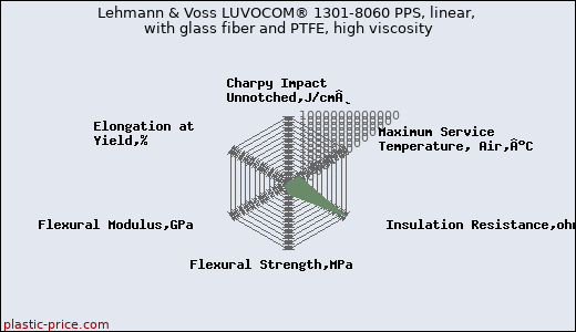 Lehmann & Voss LUVOCOM® 1301-8060 PPS, linear, with glass fiber and PTFE, high viscosity