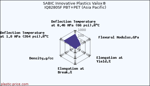 SABIC Innovative Plastics Valox® IQ8280SF PBT+PET (Asia Pacific)