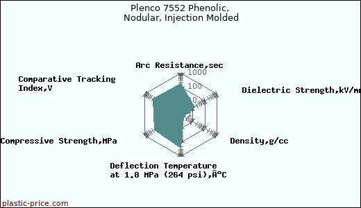 Plenco 7552 Phenolic, Nodular, Injection Molded