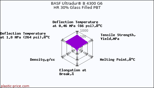 BASF Ultradur® B 4300 G6 HR 30% Glass Filled PBT