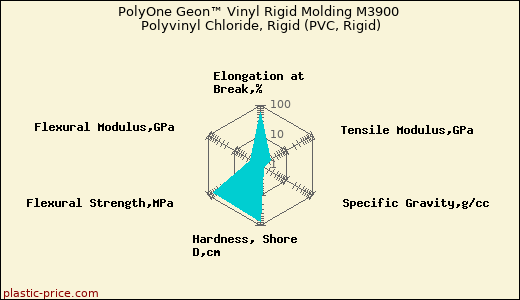 PolyOne Geon™ Vinyl Rigid Molding M3900 Polyvinyl Chloride, Rigid (PVC, Rigid)