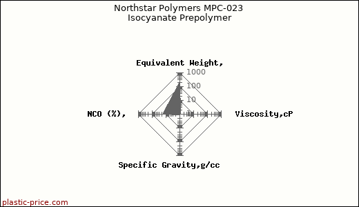 Northstar Polymers MPC-023 Isocyanate Prepolymer