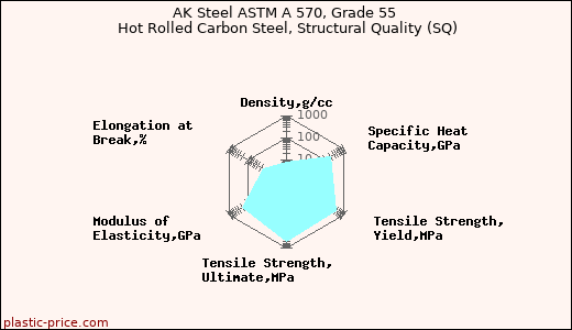 AK Steel ASTM A 570, Grade 55 Hot Rolled Carbon Steel, Structural Quality (SQ)