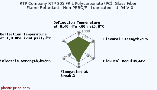 RTP Company RTP 305 FR L Polycarbonate (PC), Glass Fiber - Flame Retardant - Non-PBBO/E - Lubricated - UL94 V-0