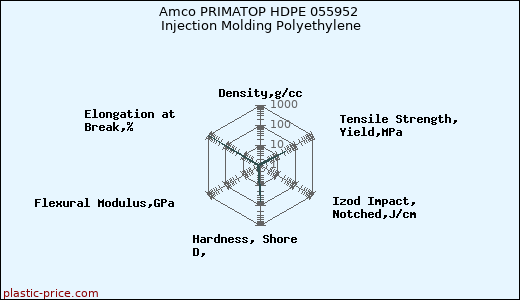 Amco PRIMATOP HDPE 055952 Injection Molding Polyethylene