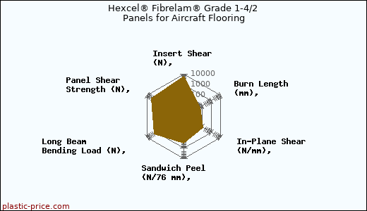 Hexcel® Fibrelam® Grade 1-4/2 Panels for Aircraft Flooring