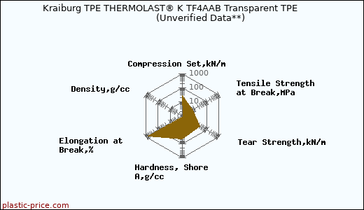 Kraiburg TPE THERMOLAST® K TF4AAB Transparent TPE                      (Unverified Data**)