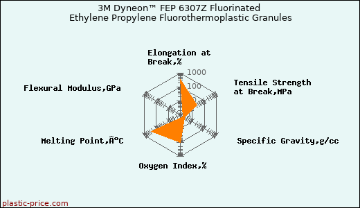 3M Dyneon™ FEP 6307Z Fluorinated Ethylene Propylene Fluorothermoplastic Granules