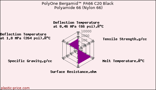 PolyOne Bergamid™ PA66 C20 Black Polyamide 66 (Nylon 66)