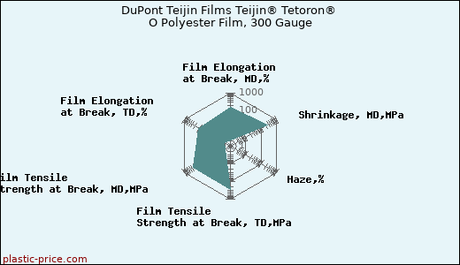 DuPont Teijin Films Teijin® Tetoron® O Polyester Film, 300 Gauge
