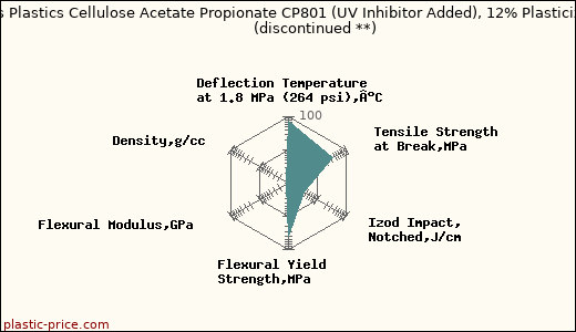 Albis Plastics Cellulose Acetate Propionate CP801 (UV Inhibitor Added), 12% Plasticizer               (discontinued **)
