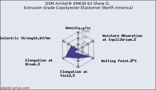 DSM Arnitel® EM630 63 Shore D, Extrusion Grade Copolyester Elastomer (North America)