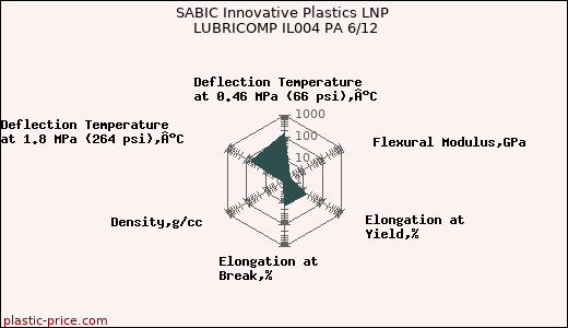 SABIC Innovative Plastics LNP LUBRICOMP IL004 PA 6/12