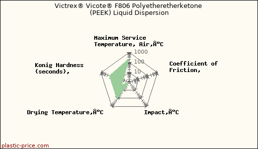 Victrex® Vicote® F806 Polyetheretherketone (PEEK) Liquid Dispersion