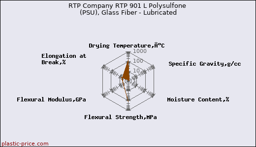 RTP Company RTP 901 L Polysulfone (PSU), Glass Fiber - Lubricated