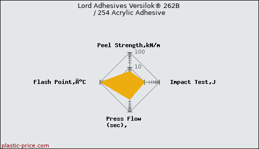 Lord Adhesives Versilok® 262B / 254 Acrylic Adhesive
