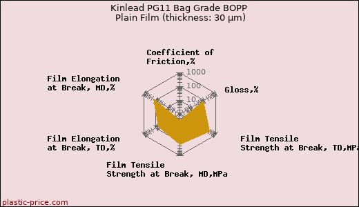 Kinlead PG11 Bag Grade BOPP Plain Film (thickness: 30 µm)