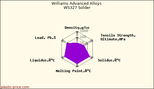 Williams Advanced Alloys WS327 Solder