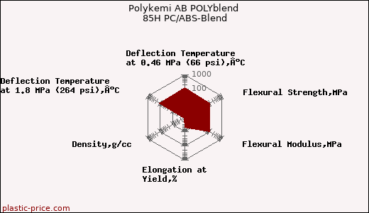 Polykemi AB POLYblend 85H PC/ABS-Blend
